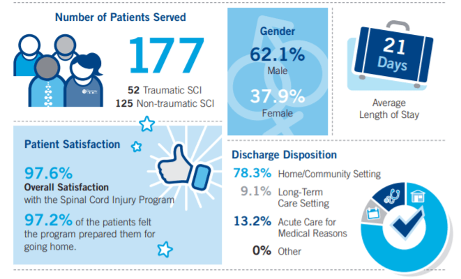 click to view inpatient spinal cord injury neuro-rehabilitation performance data